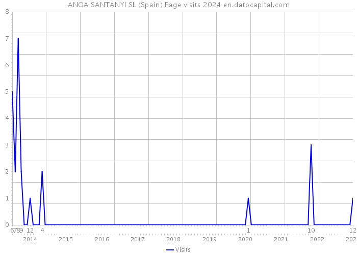 ANOA SANTANYI SL (Spain) Page visits 2024 
