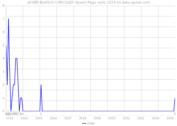 JAVIER BLANCO CORCOLES (Spain) Page visits 2024 
