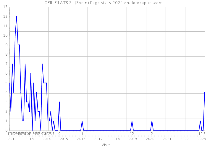 OFIL FILATS SL (Spain) Page visits 2024 