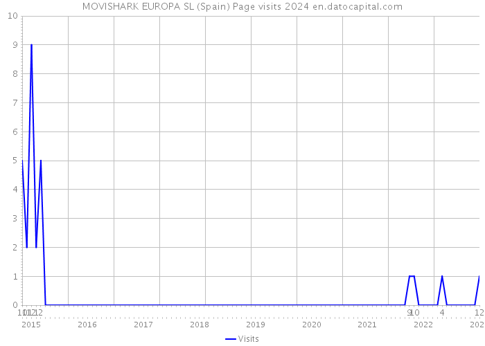 MOVISHARK EUROPA SL (Spain) Page visits 2024 
