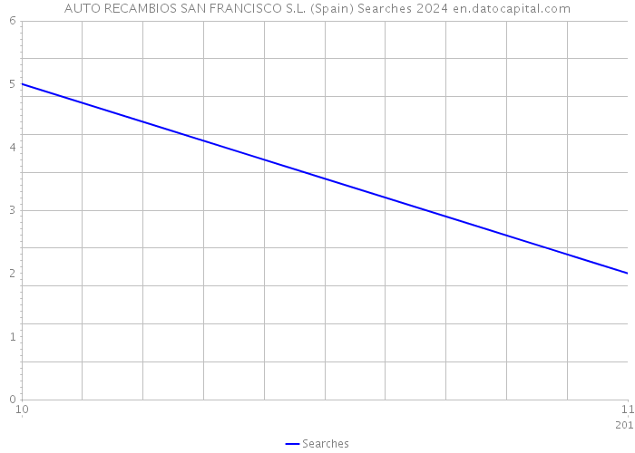 AUTO RECAMBIOS SAN FRANCISCO S.L. (Spain) Searches 2024 