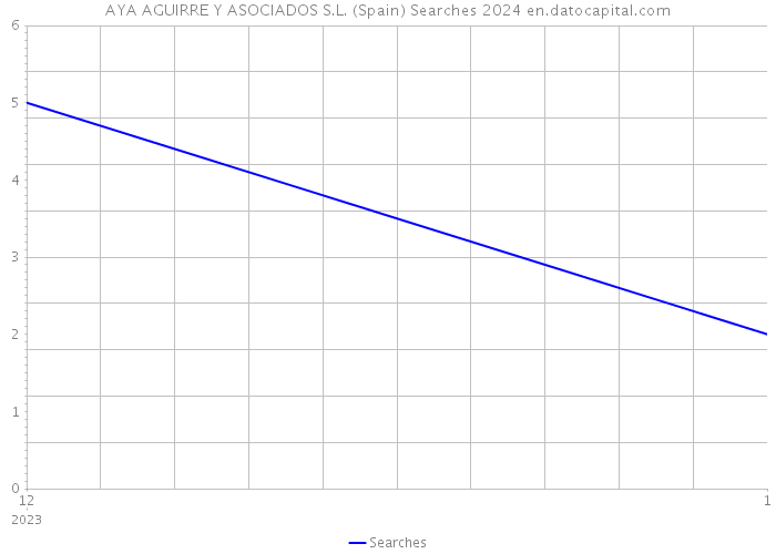 AYA AGUIRRE Y ASOCIADOS S.L. (Spain) Searches 2024 