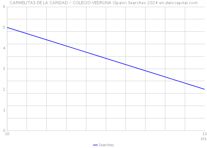 CARMELITAS DE LA CARIDAD - COLEGIO VEDRUNA (Spain) Searches 2024 