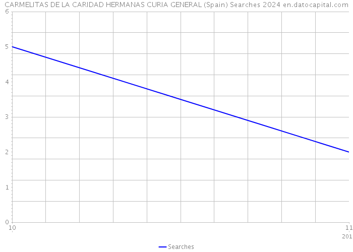 CARMELITAS DE LA CARIDAD HERMANAS CURIA GENERAL (Spain) Searches 2024 