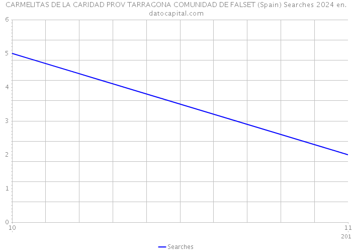 CARMELITAS DE LA CARIDAD PROV TARRAGONA COMUNIDAD DE FALSET (Spain) Searches 2024 