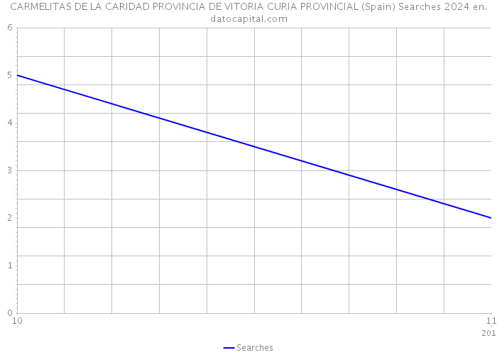 CARMELITAS DE LA CARIDAD PROVINCIA DE VITORIA CURIA PROVINCIAL (Spain) Searches 2024 