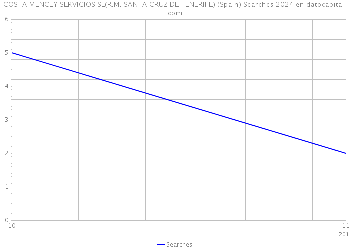 COSTA MENCEY SERVICIOS SL(R.M. SANTA CRUZ DE TENERIFE) (Spain) Searches 2024 