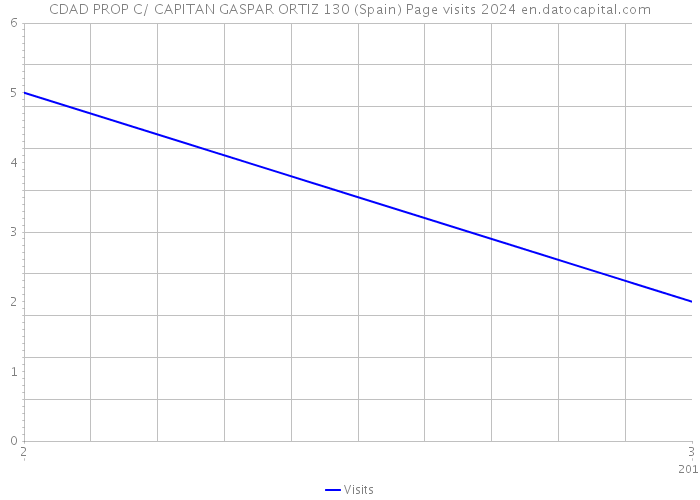 CDAD PROP C/ CAPITAN GASPAR ORTIZ 130 (Spain) Page visits 2024 