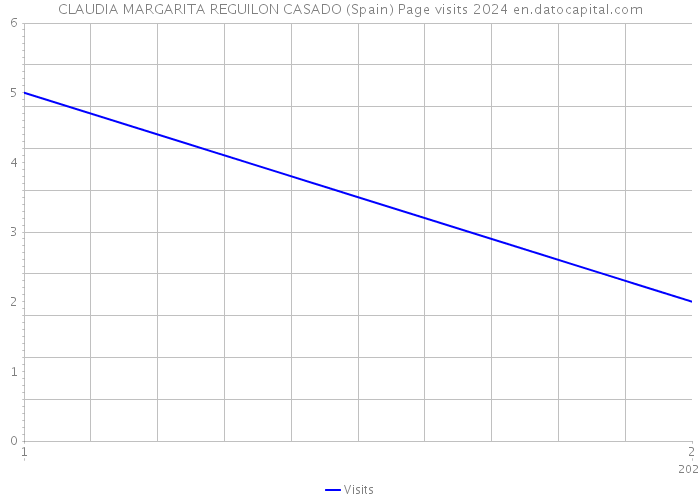 CLAUDIA MARGARITA REGUILON CASADO (Spain) Page visits 2024 