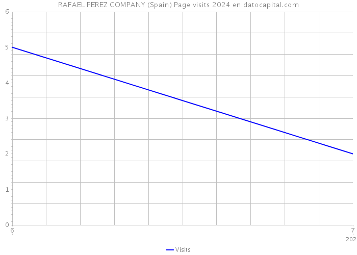 RAFAEL PEREZ COMPANY (Spain) Page visits 2024 