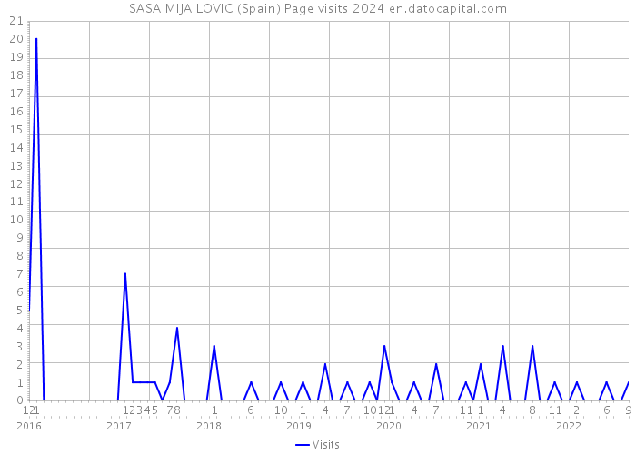 SASA MIJAILOVIC (Spain) Page visits 2024 
