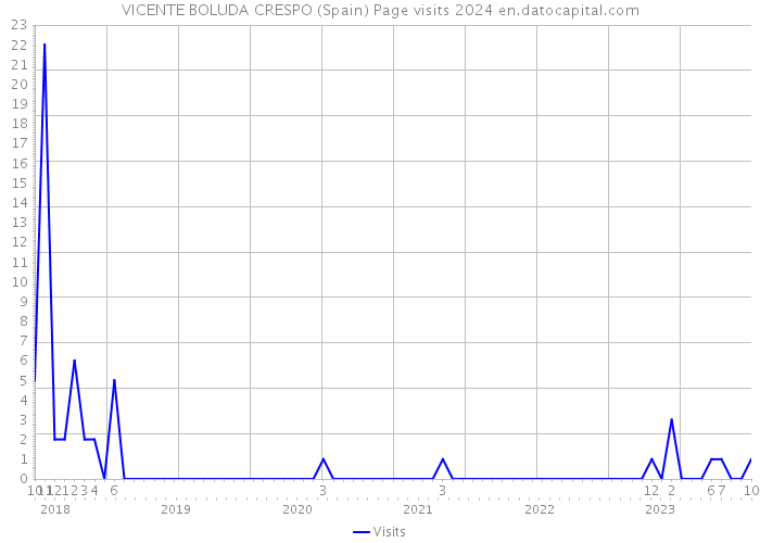 VICENTE BOLUDA CRESPO (Spain) Page visits 2024 