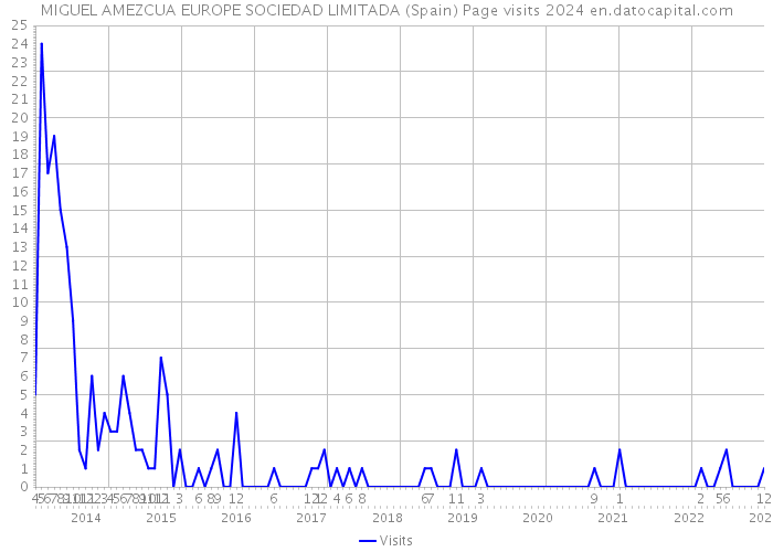 MIGUEL AMEZCUA EUROPE SOCIEDAD LIMITADA (Spain) Page visits 2024 