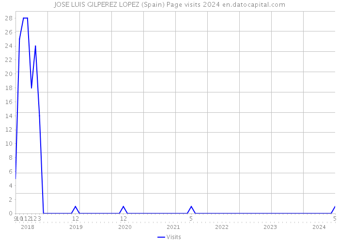 JOSE LUIS GILPEREZ LOPEZ (Spain) Page visits 2024 