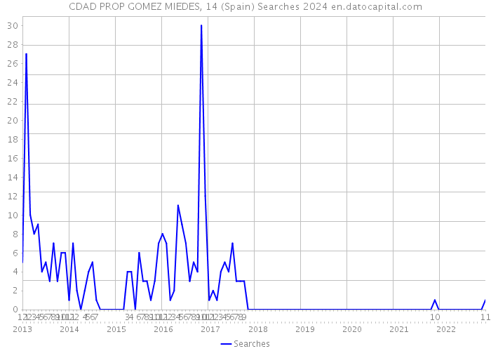 CDAD PROP GOMEZ MIEDES, 14 (Spain) Searches 2024 