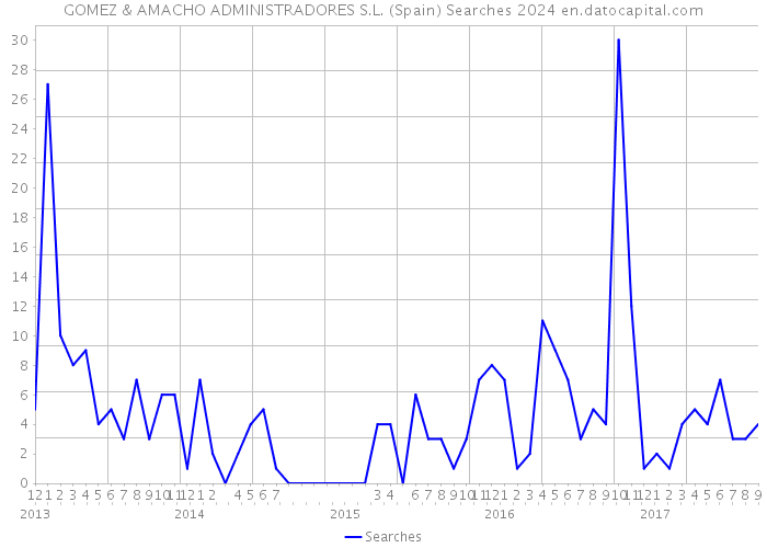 GOMEZ & AMACHO ADMINISTRADORES S.L. (Spain) Searches 2024 