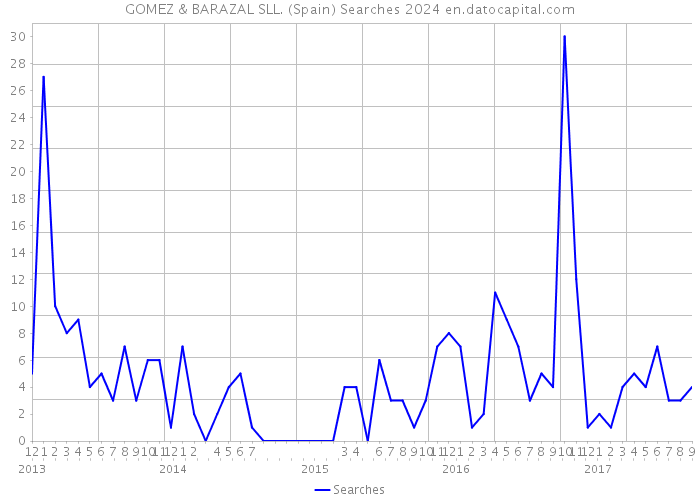 GOMEZ & BARAZAL SLL. (Spain) Searches 2024 