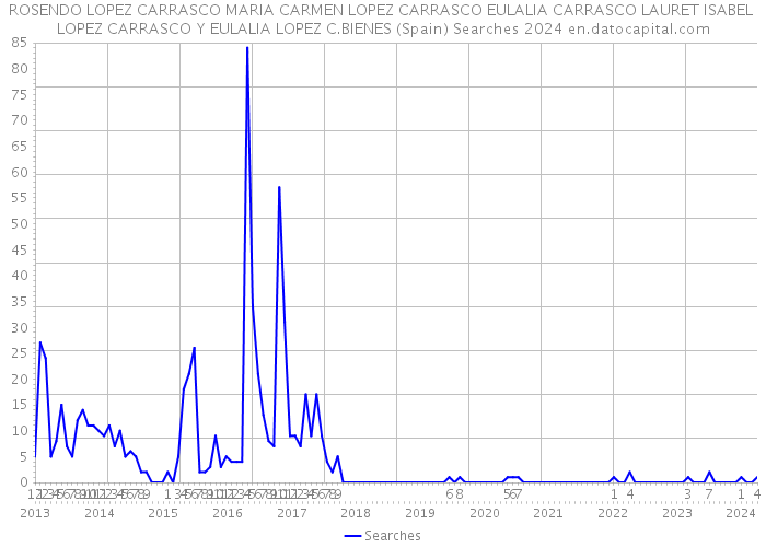 ROSENDO LOPEZ CARRASCO MARIA CARMEN LOPEZ CARRASCO EULALIA CARRASCO LAURET ISABEL LOPEZ CARRASCO Y EULALIA LOPEZ C.BIENES (Spain) Searches 2024 