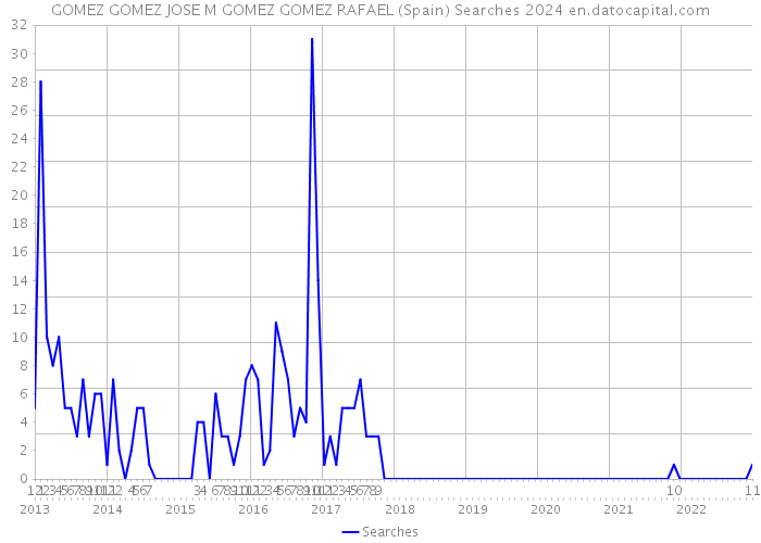 GOMEZ GOMEZ JOSE M GOMEZ GOMEZ RAFAEL (Spain) Searches 2024 