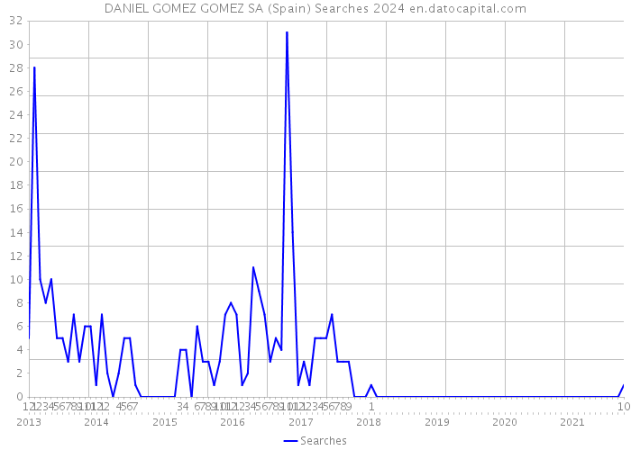 DANIEL GOMEZ GOMEZ SA (Spain) Searches 2024 