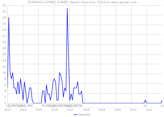 DOMINGO GOMEZ GOMEZ (Spain) Searches 2024 