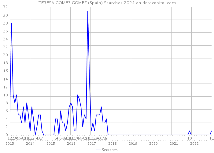 TERESA GOMEZ GOMEZ (Spain) Searches 2024 