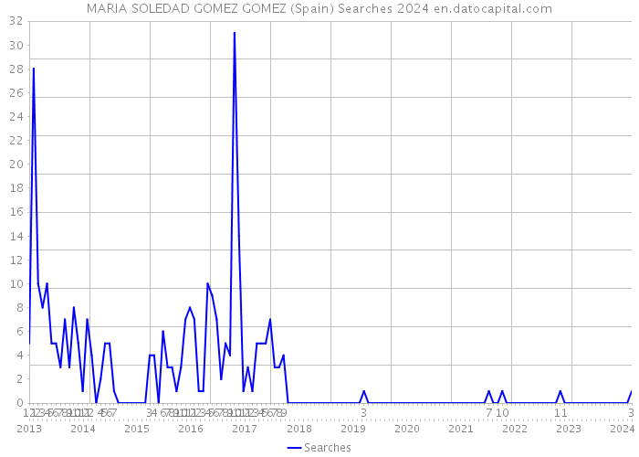 MARIA SOLEDAD GOMEZ GOMEZ (Spain) Searches 2024 