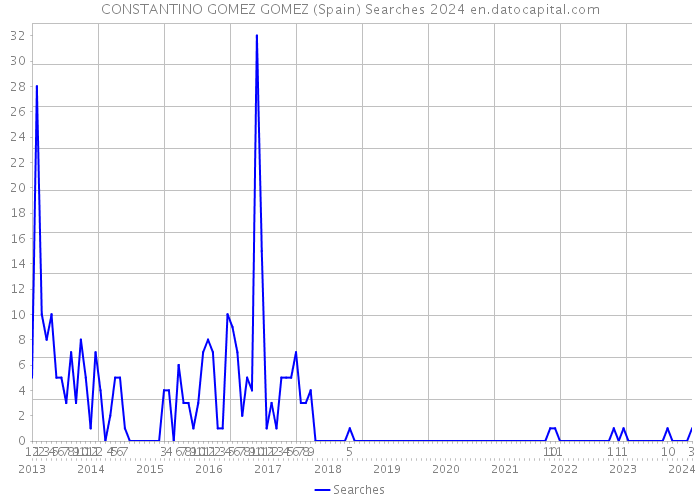 CONSTANTINO GOMEZ GOMEZ (Spain) Searches 2024 