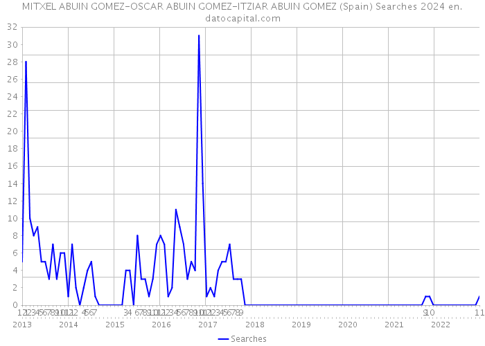 MITXEL ABUIN GOMEZ-OSCAR ABUIN GOMEZ-ITZIAR ABUIN GOMEZ (Spain) Searches 2024 