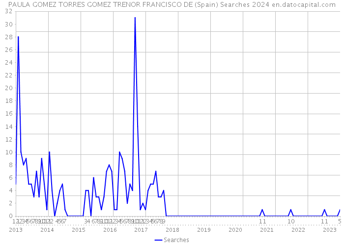 PAULA GOMEZ TORRES GOMEZ TRENOR FRANCISCO DE (Spain) Searches 2024 