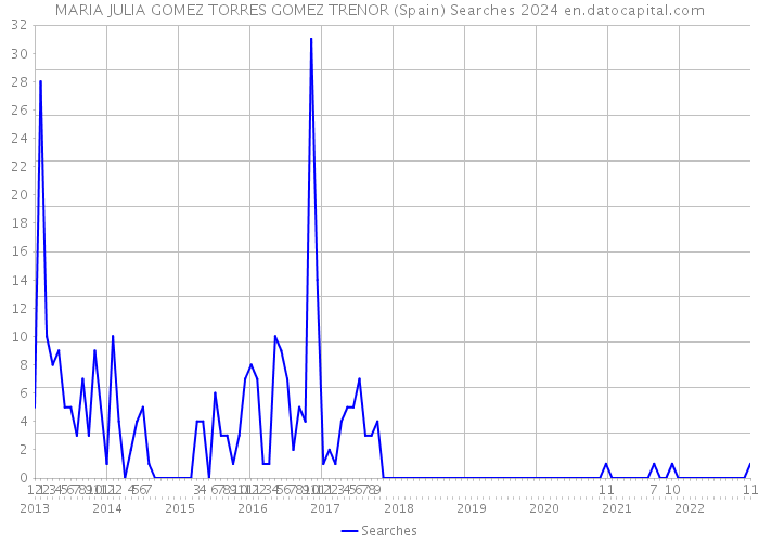 MARIA JULIA GOMEZ TORRES GOMEZ TRENOR (Spain) Searches 2024 