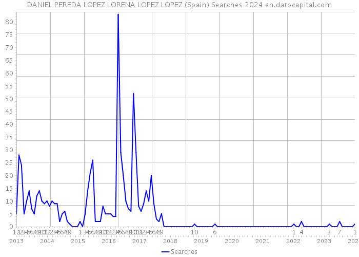 DANIEL PEREDA LOPEZ LORENA LOPEZ LOPEZ (Spain) Searches 2024 