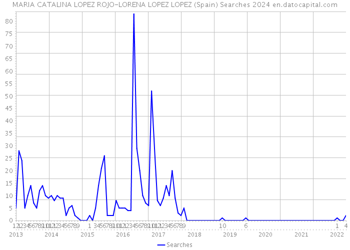 MARIA CATALINA LOPEZ ROJO-LORENA LOPEZ LOPEZ (Spain) Searches 2024 