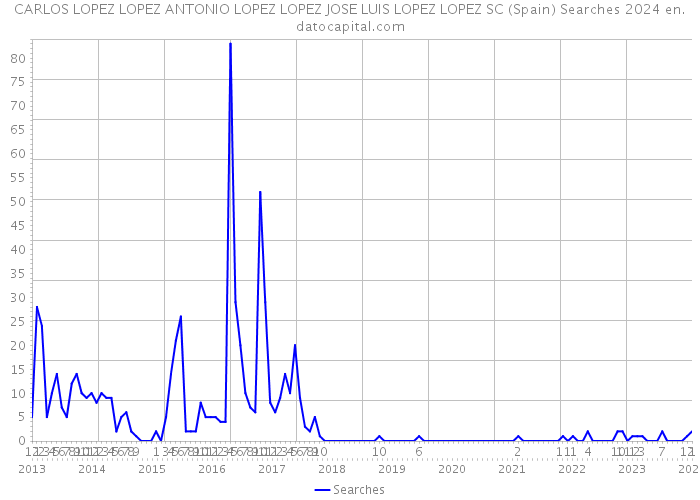 CARLOS LOPEZ LOPEZ ANTONIO LOPEZ LOPEZ JOSE LUIS LOPEZ LOPEZ SC (Spain) Searches 2024 