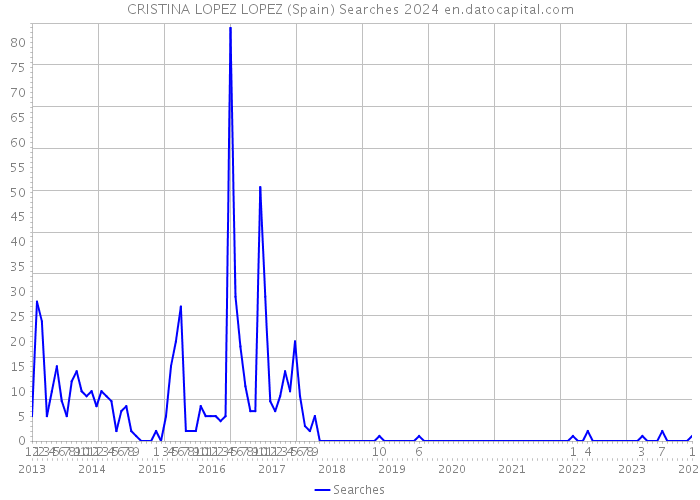 CRISTINA LOPEZ LOPEZ (Spain) Searches 2024 