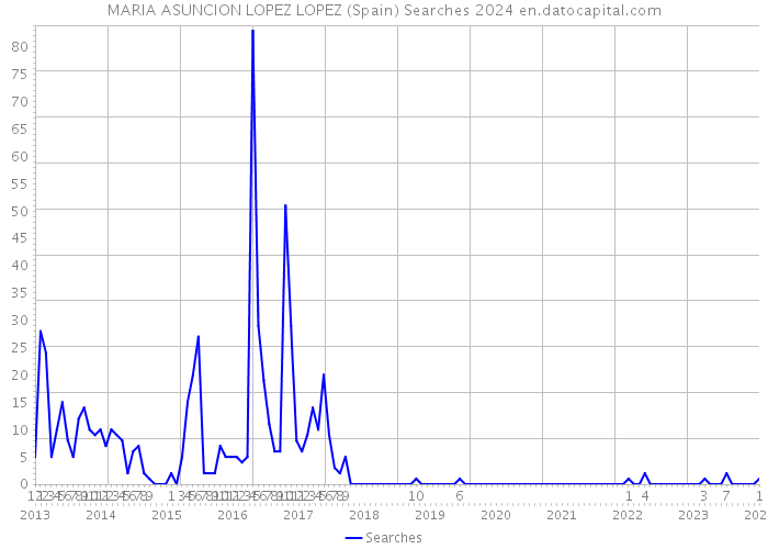 MARIA ASUNCION LOPEZ LOPEZ (Spain) Searches 2024 