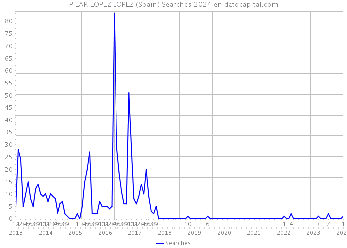 PILAR LOPEZ LOPEZ (Spain) Searches 2024 