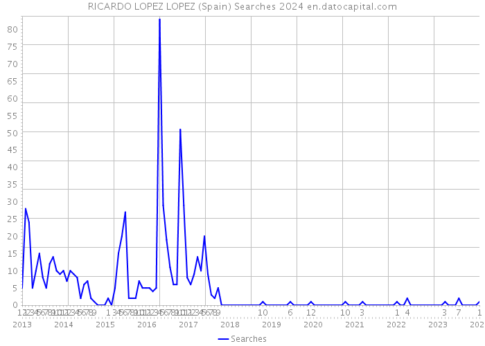 RICARDO LOPEZ LOPEZ (Spain) Searches 2024 