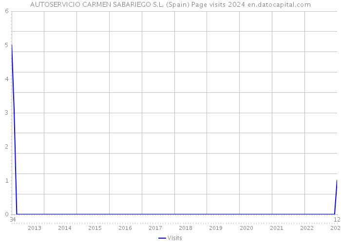 AUTOSERVICIO CARMEN SABARIEGO S.L. (Spain) Page visits 2024 