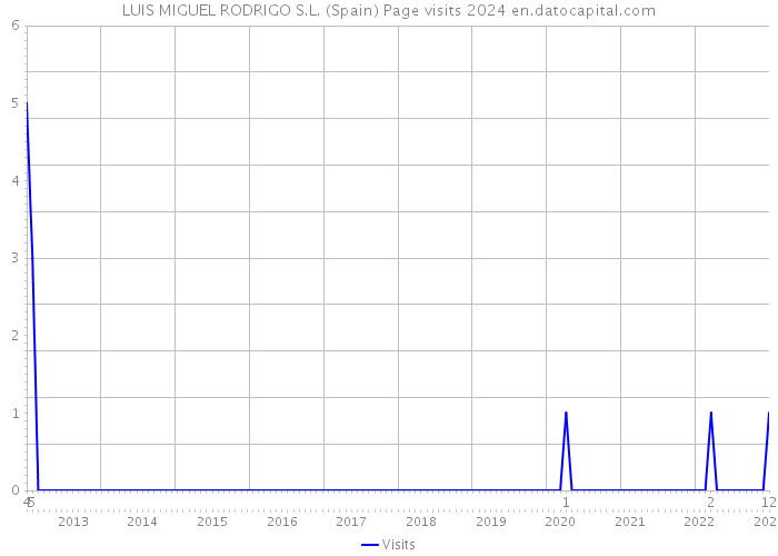 LUIS MIGUEL RODRIGO S.L. (Spain) Page visits 2024 