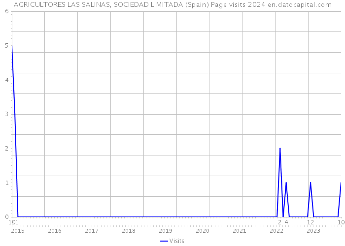 AGRICULTORES LAS SALINAS, SOCIEDAD LIMITADA (Spain) Page visits 2024 