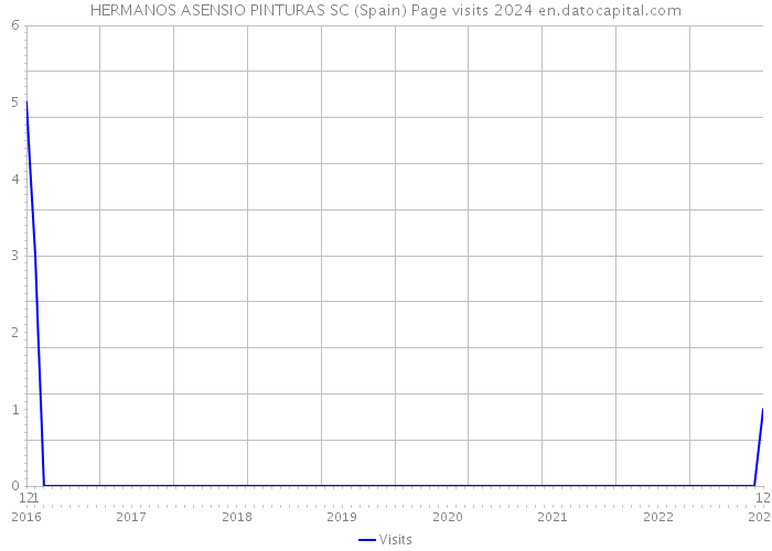 HERMANOS ASENSIO PINTURAS SC (Spain) Page visits 2024 