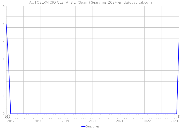 AUTOSERVICIO CESTA, S.L. (Spain) Searches 2024 