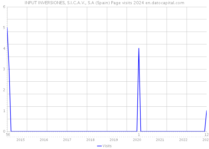 INPUT INVERSIONES, S.I.C.A.V., S.A (Spain) Page visits 2024 