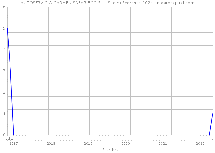 AUTOSERVICIO CARMEN SABARIEGO S.L. (Spain) Searches 2024 