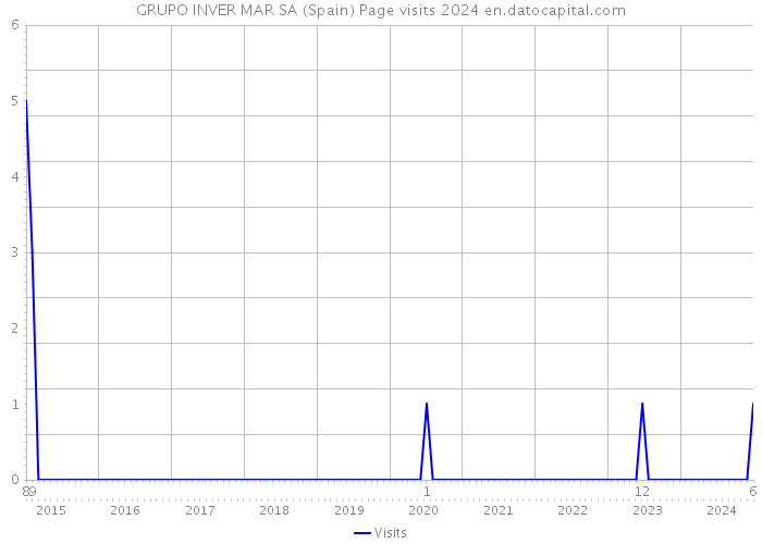 GRUPO INVER MAR SA (Spain) Page visits 2024 