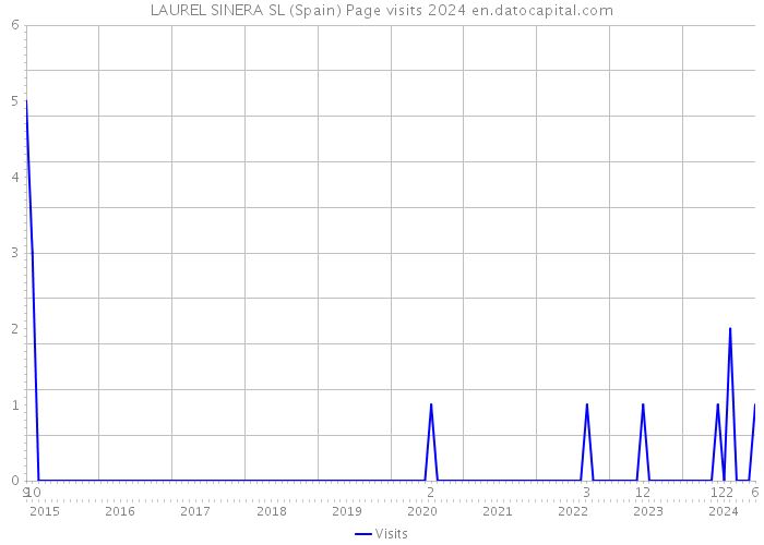 LAUREL SINERA SL (Spain) Page visits 2024 