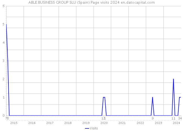 ABLE BUSINESS GROUP SLU (Spain) Page visits 2024 