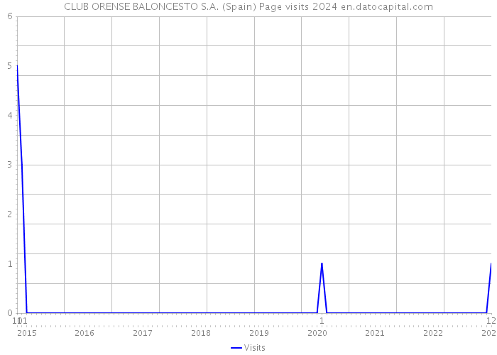CLUB ORENSE BALONCESTO S.A. (Spain) Page visits 2024 