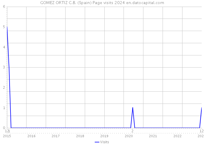 GOMEZ ORTIZ C.B. (Spain) Page visits 2024 